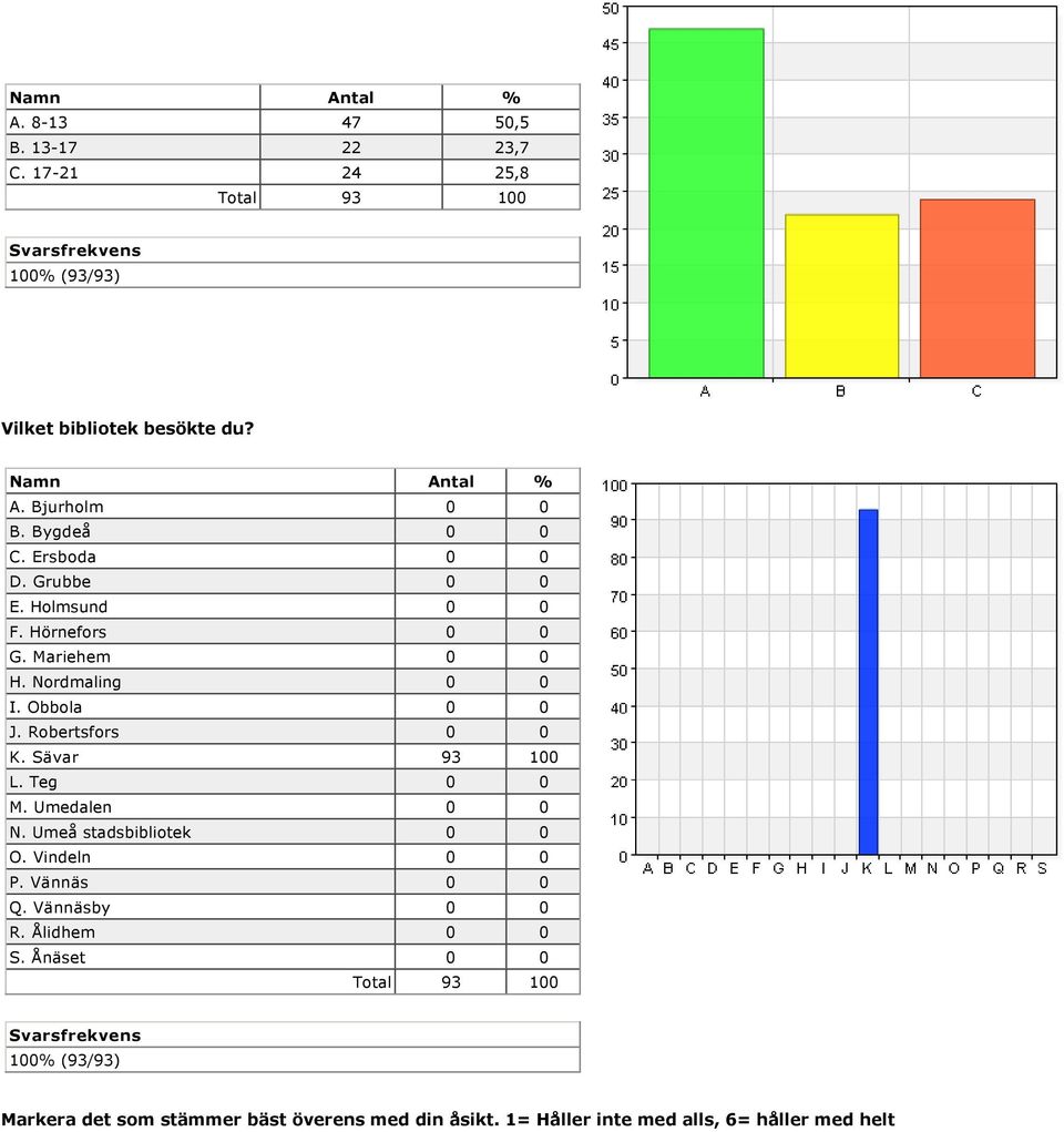 Robertsfors 0 0 K. Sävar 93 100 L. Teg 0 0 M. Umedalen 0 0 N. Umeå stadsbibliotek 0 0 O. Vindeln 0 0 P. Vännäs 0 0 Q.