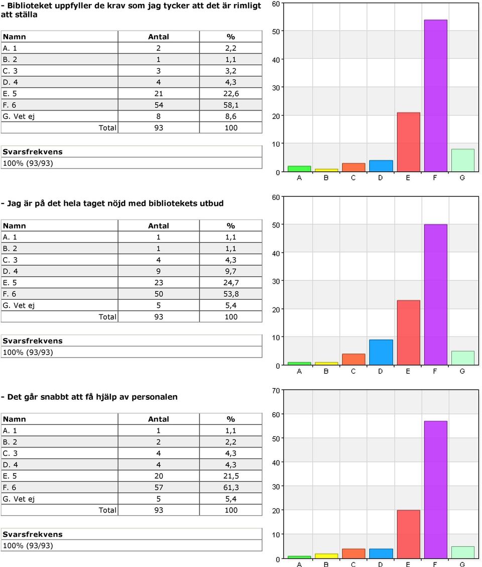 Vet ej 8 8,6 Jag är på det hela taget nöjd med bibliotekets utbud A. 1 1 1,1 B. 2 1 1,1 C. 3 4 4,3 D.