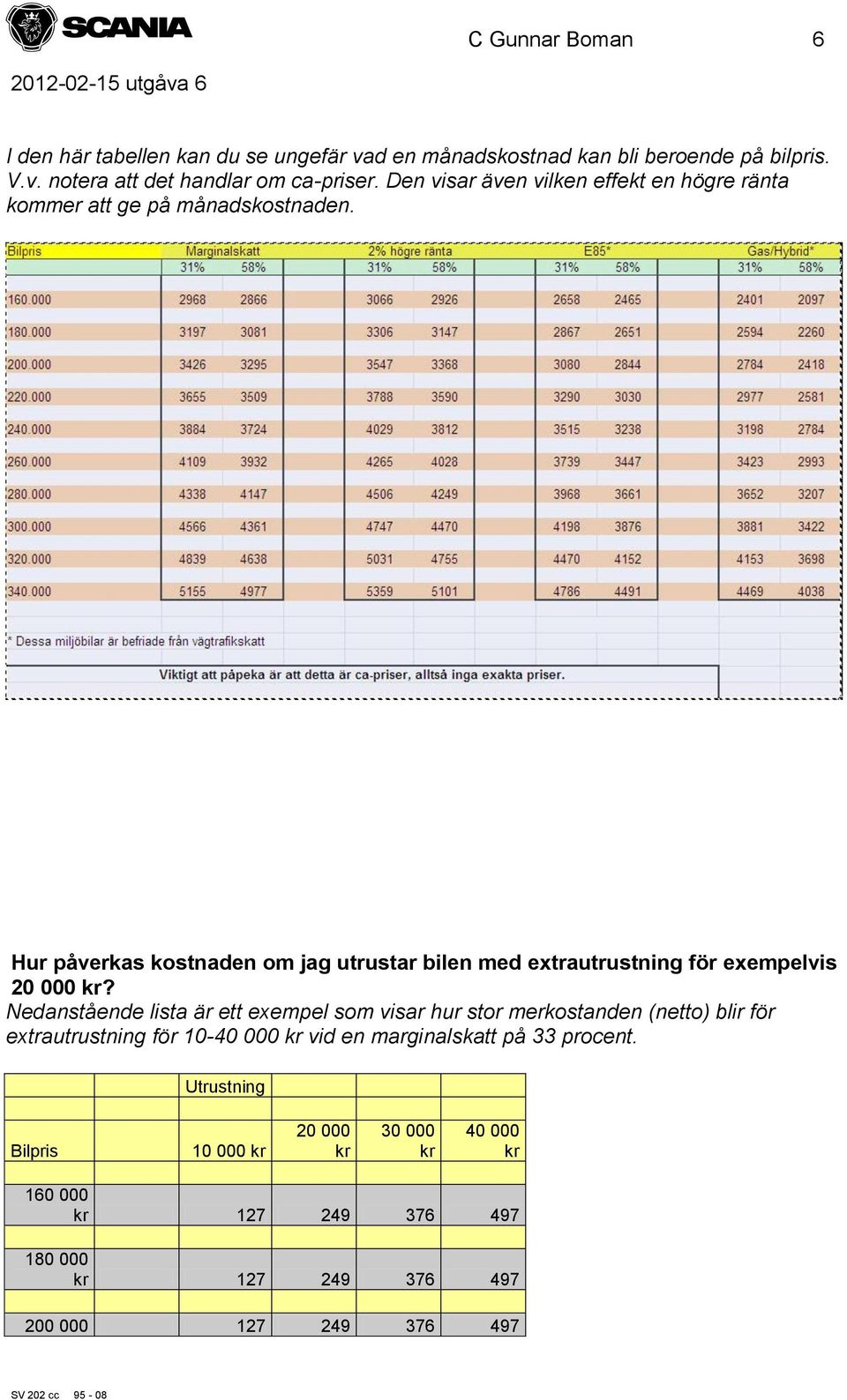 Hur påverkas kostnaden om jag utrustar bilen med extrautrustning för exempelvis 20 000 kr?