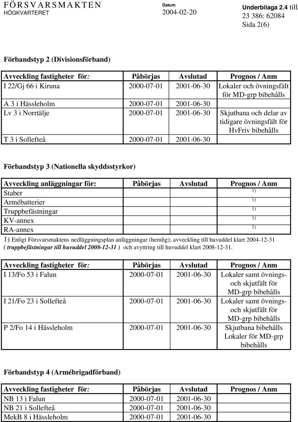 KV-annex RA-annex Enligt Försvarsmaktens nedläggningsplan anläggningar (hemlig); avveckling till huvuddel klart 2004-12-31 ( truppbefästningar till huvuddel 2008-12-31 ) och avyttring till huvuddel