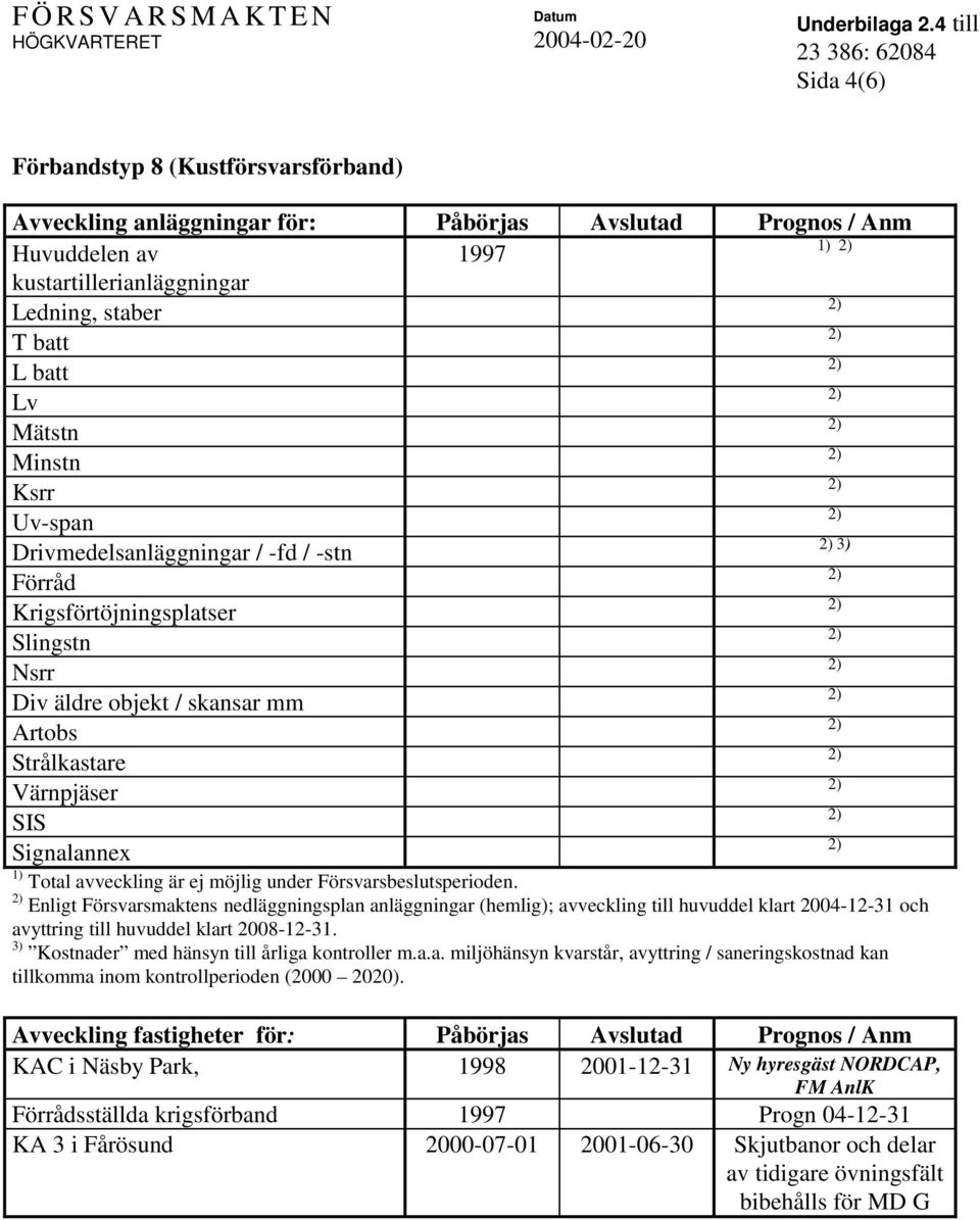 Enligt Försvarsmaktens nedläggningsplan anläggningar (hemlig); avveckling till huvuddel klart 2004-12-31 och avyttring till huvuddel klart 2008-12-31. 3) Kostnader med hänsyn till årliga kontroller m.