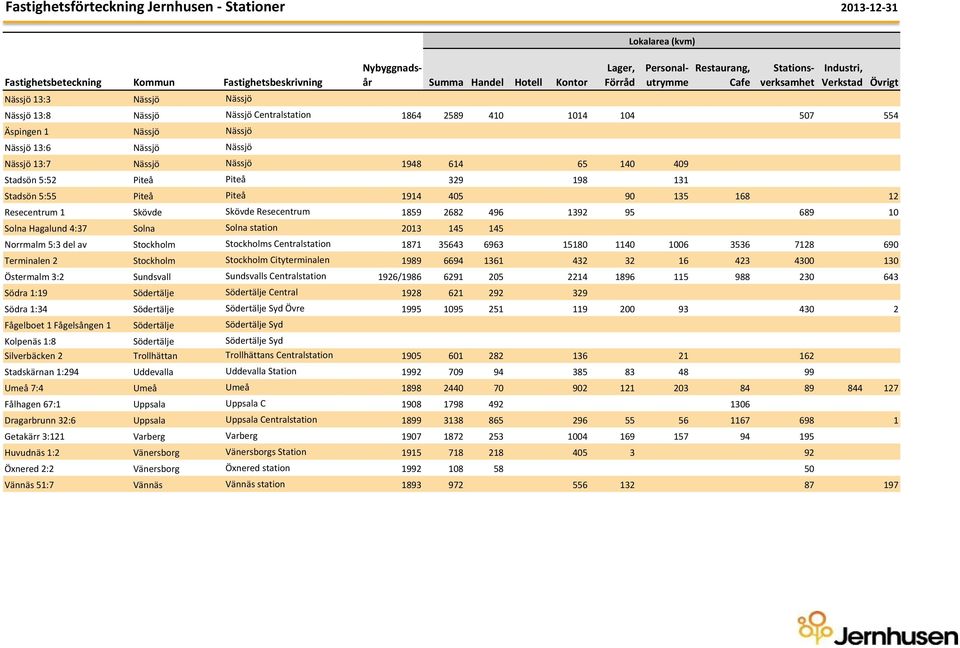Hagalund 4:37 Solna Solna station 2013 145 145 Norrmalm 5:3 del av Stockholm Stockholms Centralstation 1871 35643 6963 15180 1140 1006 3536 7128 690 Terminalen 2 Stockholm Stockholm Cityterminalen