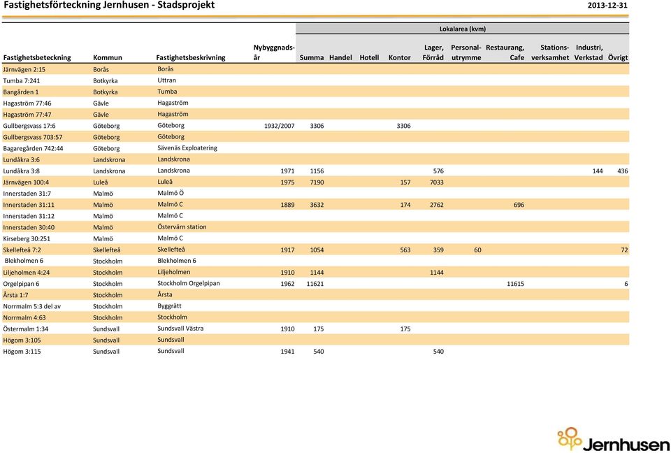 Landskrona Landskrona 1971 1156 576 144 436 Järnvägen 100:4 Luleå Luleå 1975 7190 157 7033 Innerstaden 31:7 Malmö Malmö Ö Innerstaden 31:11 Malmö Malmö C 1889 3632 174 2762 696 Innerstaden 31:12