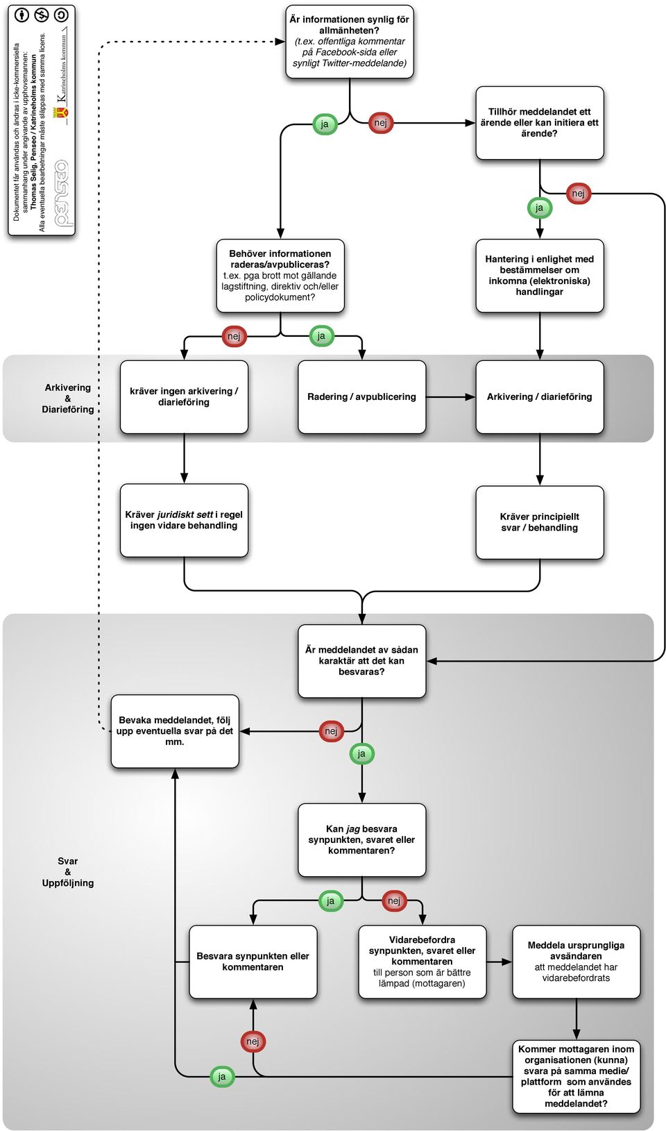 Behöver informationen raderas/avpubliceras? t.ex. pga brott mot gällande lagstiftning, direktiv och/eller policydokument?