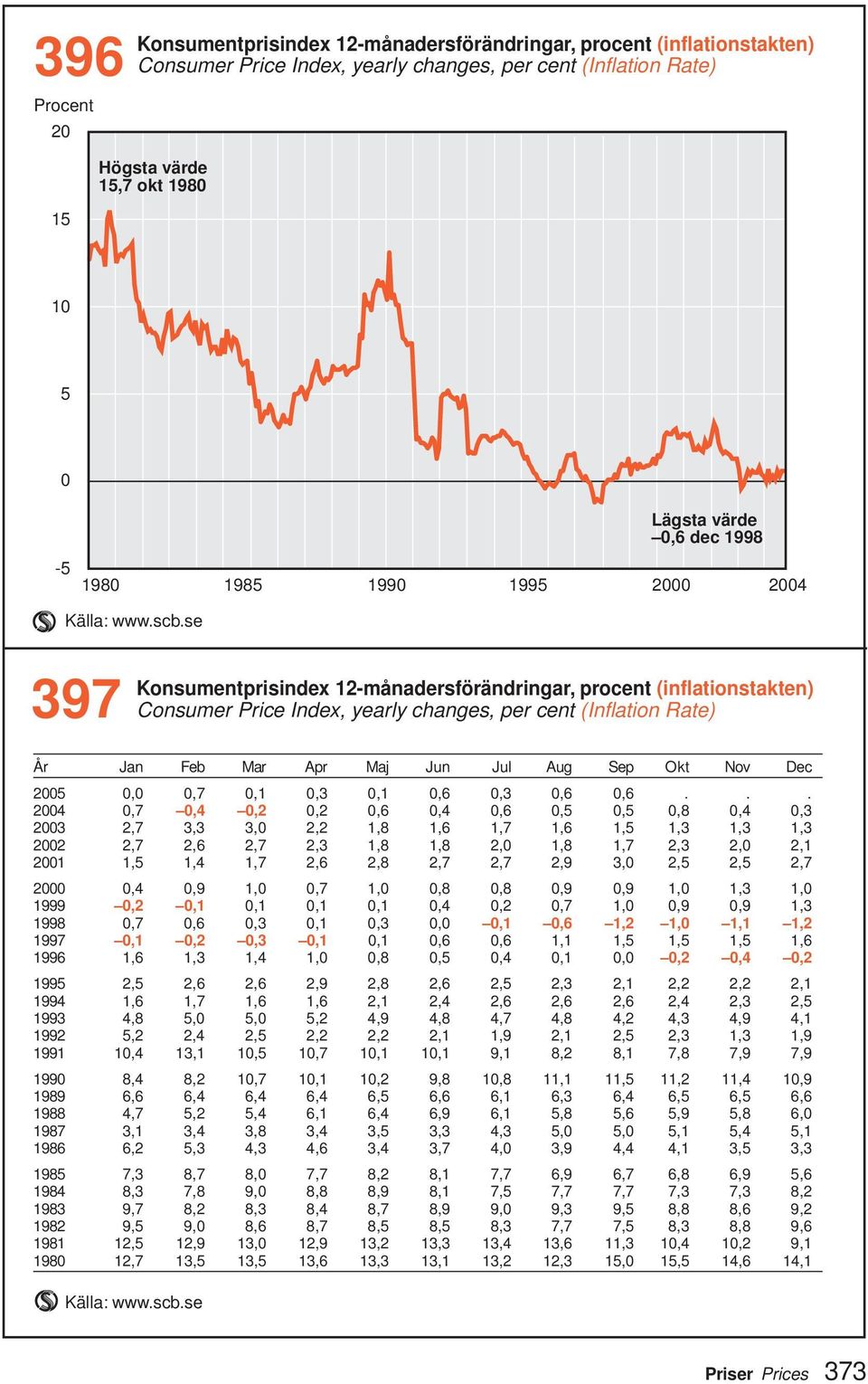 se 397 Konsumentprisindex 12-månadersförändringar, procent (inflationstakten) Consumer Price Index, yearly changes, per cent (Inflation Rate) År Jan Feb Mar Apr Maj Jun Jul Aug Sep Okt Nov Dec 2005