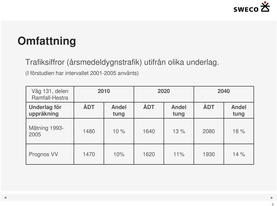 Underlag för uppräkning ÅDT 2010 2020 2040 Andel tung ÅDT Andel tung ÅDT Andel