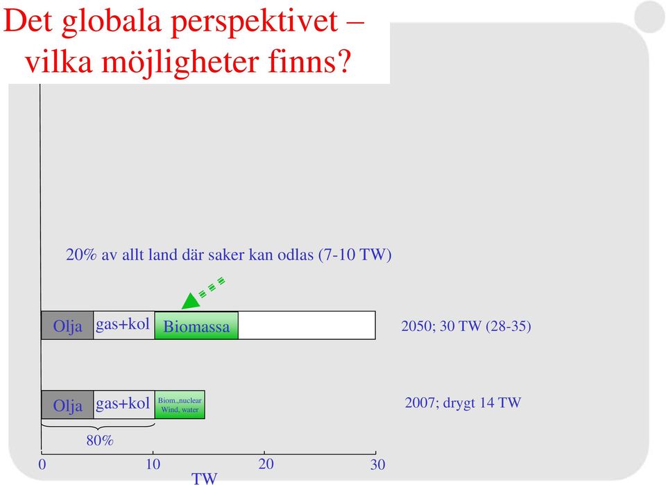 gas+kol Biomassa 2050; 30 TW (28-35) Olja gas+kol