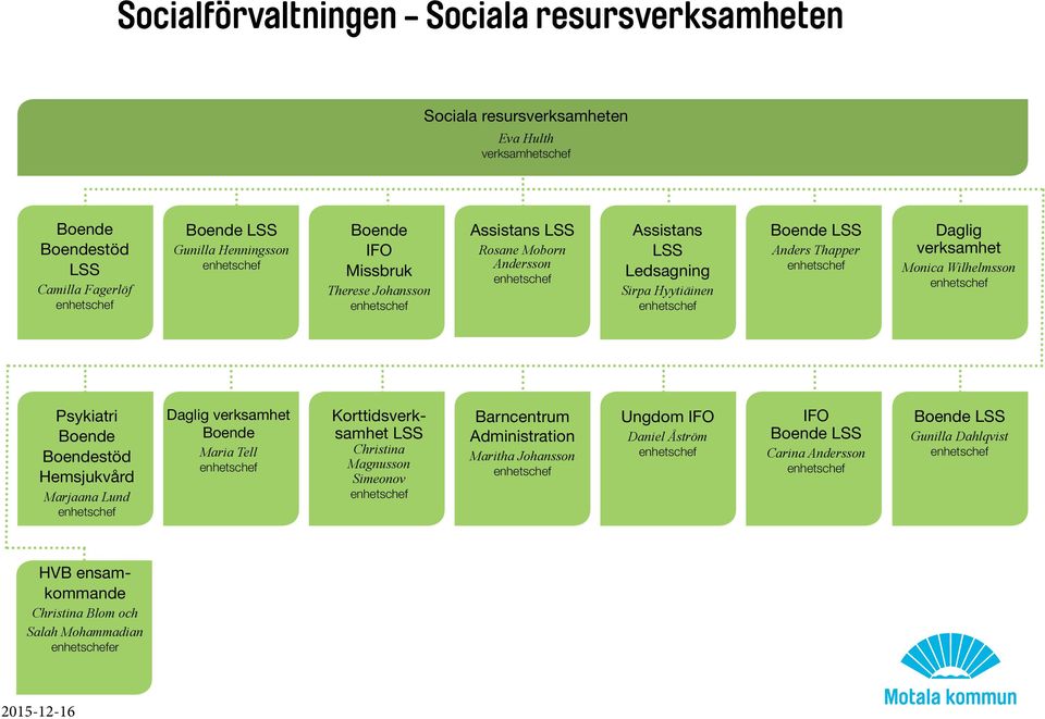 Psykiatri Boende Boendestöd Hemsjukvård Marjaana Lund Daglig verksamhet Boende Maria Tell Korttidsverksamhet LSS Christina Magnusson Simeonov Barncentrum Administration