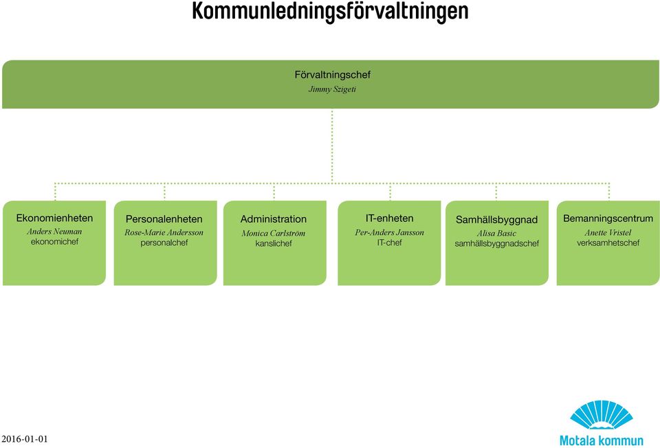 Administration Monica Carlström kanslichef IT-enheten Per-Anders Jansson IT-chef