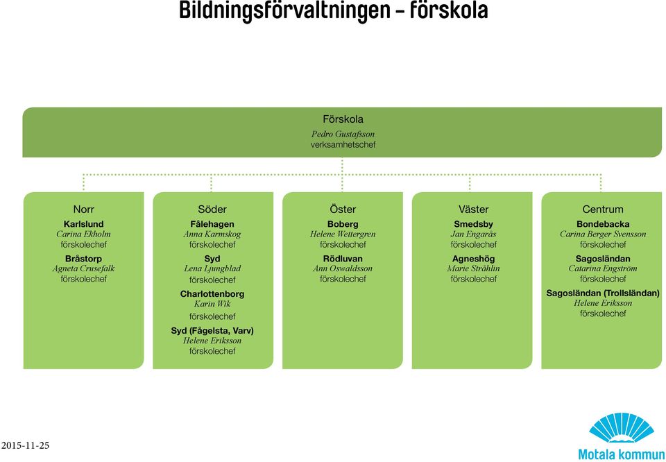 Bråstorp Agneta Crusefalk Syd Lena Ljungblad Charlottenborg Karin Wik Rödluvan Ann Oswaldsson Agneshög Marie