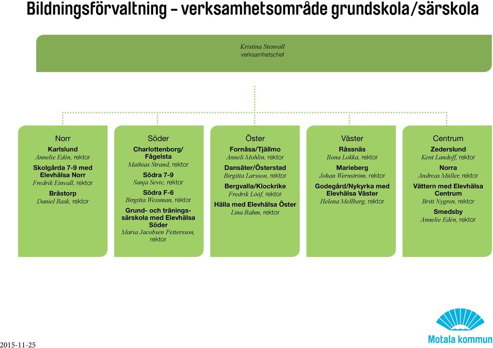 Jacobsen Pettersson, rektor Fornåsa/Tjällmo Anneli Mohlin, rektor Dansäter/Österstad Birgitta Larsson, rektor Bergvalla/Klockrike Fredrik Lööf, rektor Hälla med Elevhälsa Öster Lina Rahm, rektor