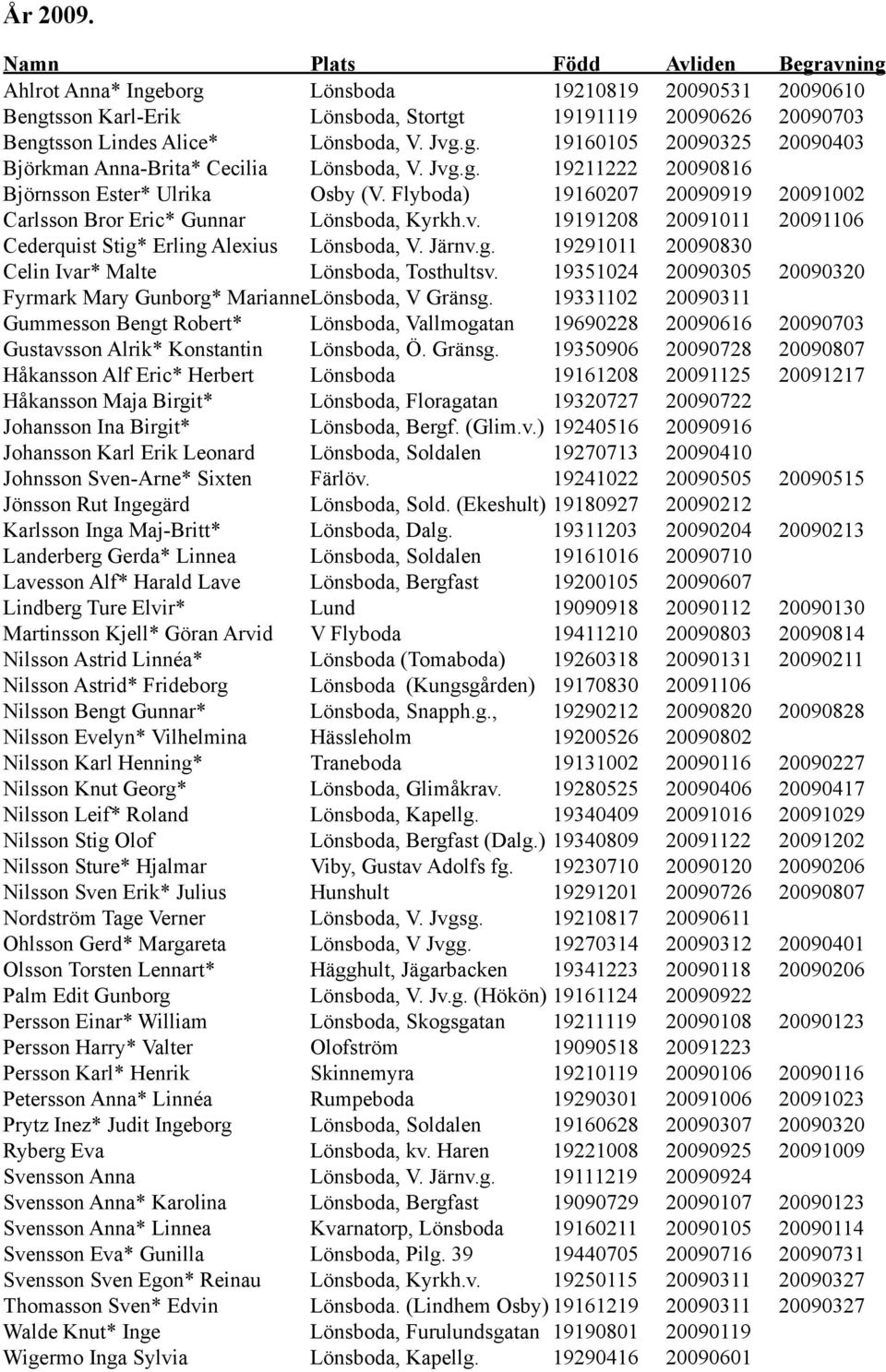 Järnv.g. 19291011 20090830 Celin Ivar* Malte Lönsboda, Tosthultsv. 19351024 20090305 20090320 Fyrmark Mary Gunborg* Marianne Lönsboda, V Gränsg.