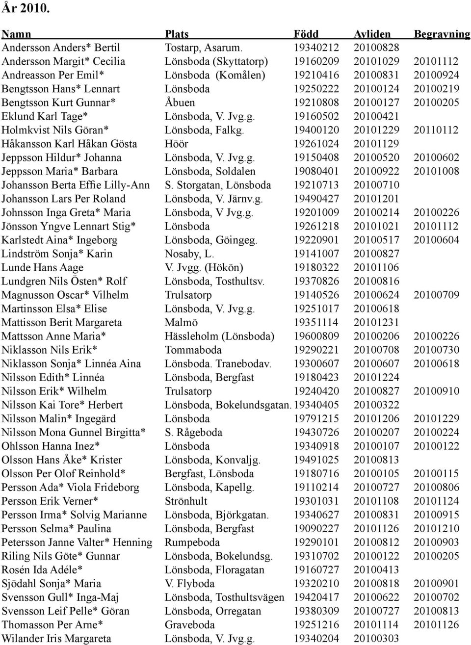 19250222 20100124 20100219 Bengtsson Kurt Gunnar* Åbuen 19210808 20100127 20100205 Eklund Karl Tage* Lönsboda, V. Jvg.g. 19160502 20100421 Holmkvist Nils Göran* Lönsboda, Falkg.