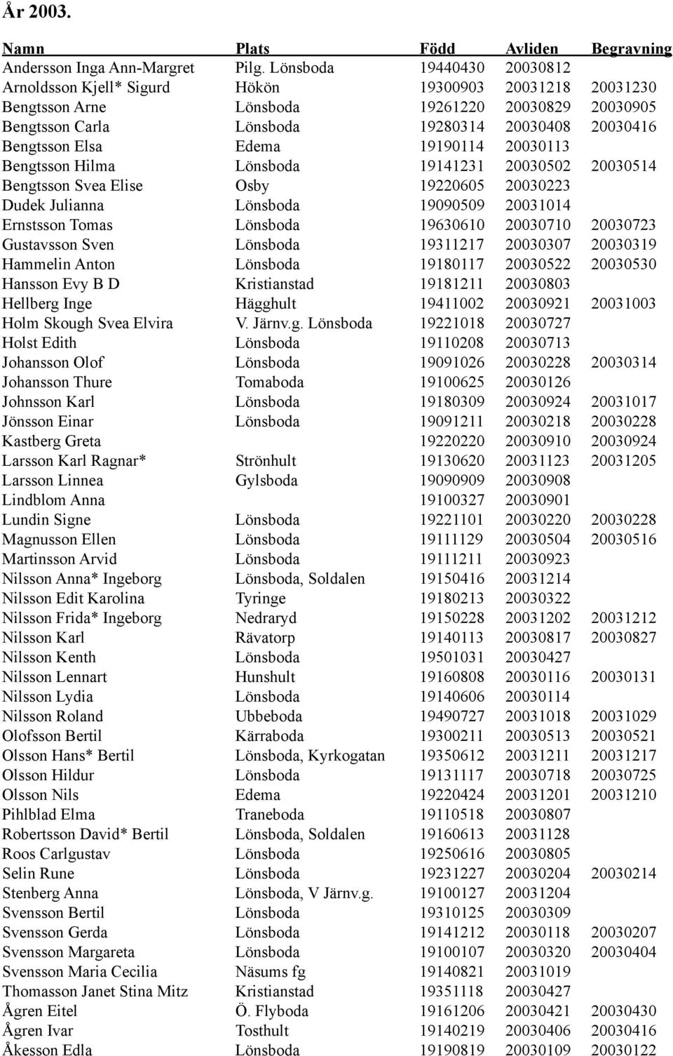 Elsa Edema 19190114 20030113 Bengtsson Hilma Lönsboda 19141231 20030502 20030514 Bengtsson Svea Elise Osby 19220605 20030223 Dudek Julianna Lönsboda 19090509 20031014 Ernstsson Tomas Lönsboda