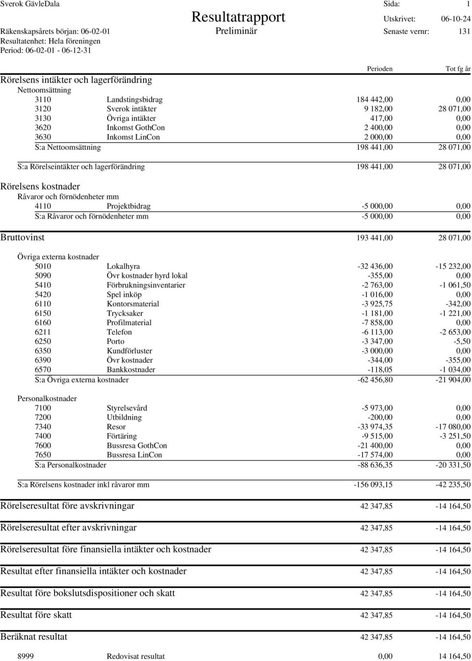 0,00 3630 Inkomst LinCon 2 000,00 0,00 S:a Nettoomsättning 198 441,00 28 071,00 S:a Rörelseintäkter och lagerförändring 198 441,00 28 071,00 Rörelsens kostnader Råvaror och förnödenheter mm 4110