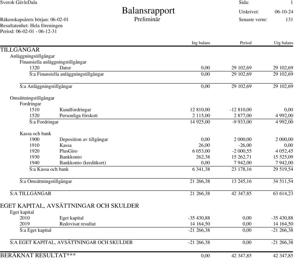 Anläggningstillgångar 0,00 29 102,69 29 102,69 Omsättningstillgångar Fordringar 1510 Kundfordringar 12 810,00-12 810,00 0,00 1520 Personliga förskott 2 115,00 2 877,00 4 992,00 S:a Fordringar 14