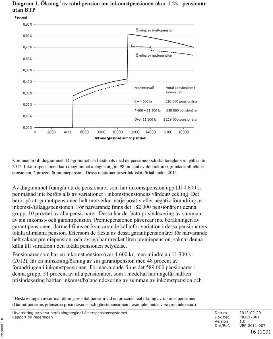 Av diagrammet framgår att de pensionärer som har inkomstpension upp till 4 600 kr per månad inte berörs alls av variationer i inkomstpensionens värdeutveckling.