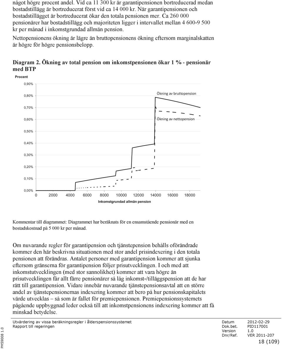 Ca 260 000 pensionärer har bostadstillägg och majoriteten ligger i intervallet mellan 4 600-9 500 kr per månad i inkomstgrundad allmän pension.