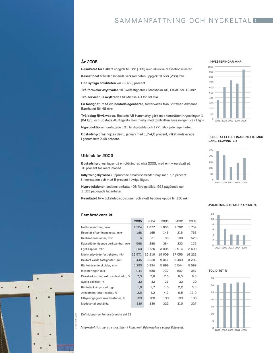 En fastighet, med 35 bostadslägenheter, förvärvades från Stiftelsen Allmänna Barnhuset för 46 mkr.