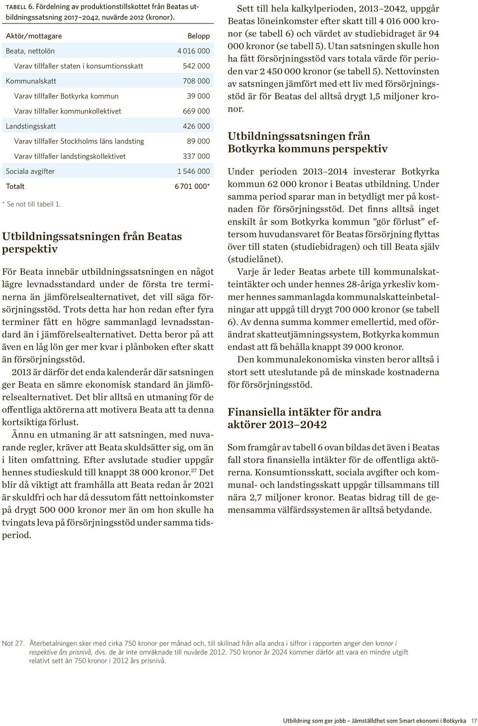 669 000 Landstingsskatt 426 000 Varav tillfaller Stockholms läns landsting 89 000 Varav tillfaller landstingskollektivet 337 000 Sociala avgifter 1 546 000 Totalt 6701 000* * Se not till tabell 1.