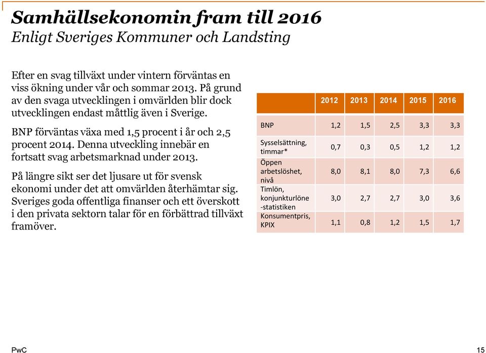 Denna utveckling innebär en fortsatt svag arbetsmarknad under 2013. På längre sikt ser det ljusare ut för svensk ekonomi under det att omvärlden återhämtar sig.