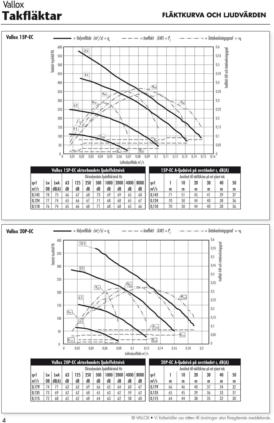 65 66 15P-EC A-ljudnivå på avståndet r, db(a) qv1 1 1 2 3 4 5,145 71 51 45 41 39 37,124 7 5 44 4 38 36,11 7 5 44 4 38 36 Vallox 2P-EC 4 35 3 25 1 V 8 V 8V,6,55,5,45,4,35 2 15 1 5 4V 6 V 4 V 6V PE 1 V