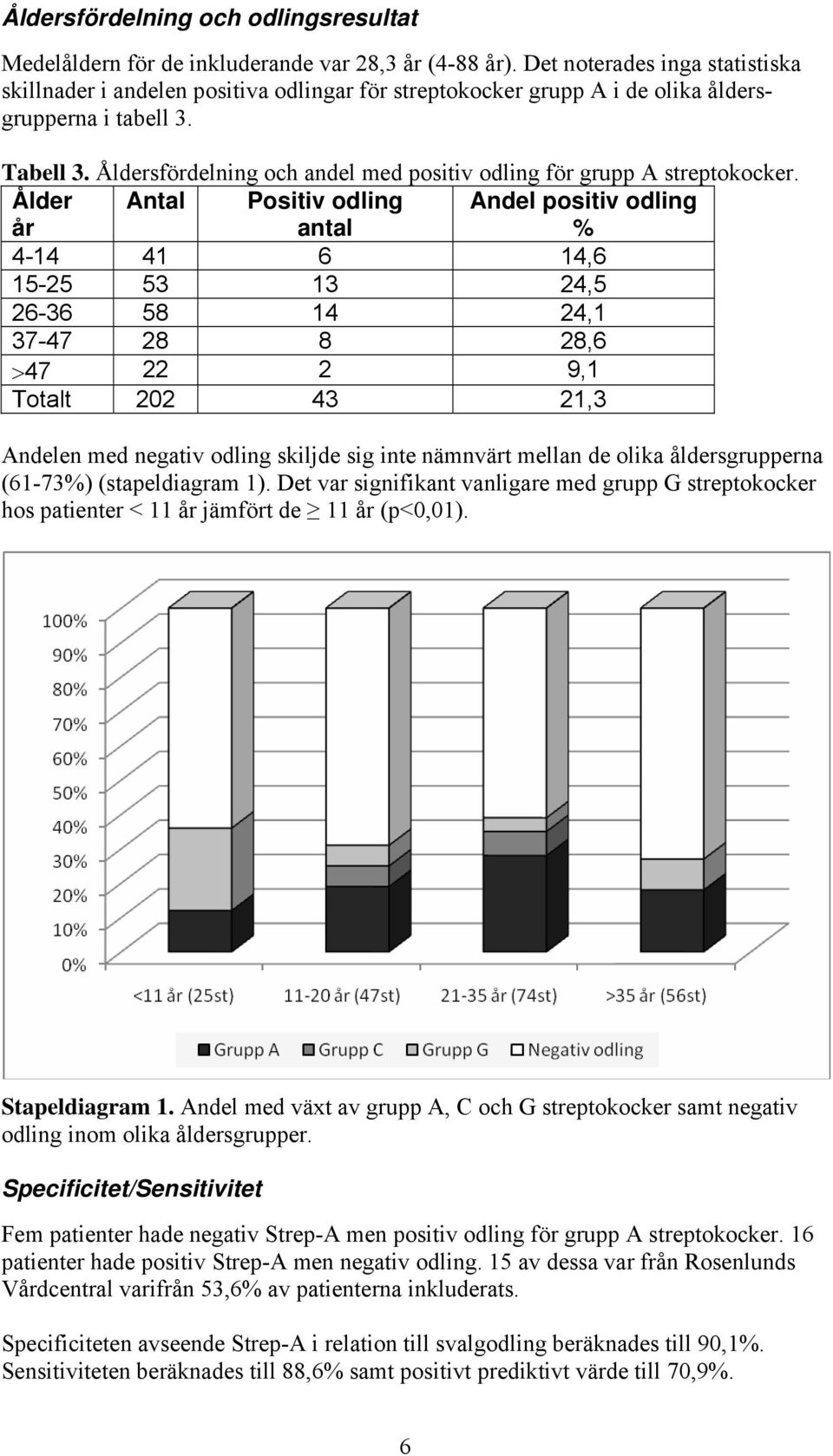 Åldersfördelning och andel med positiv odling för grupp A streptokocker.