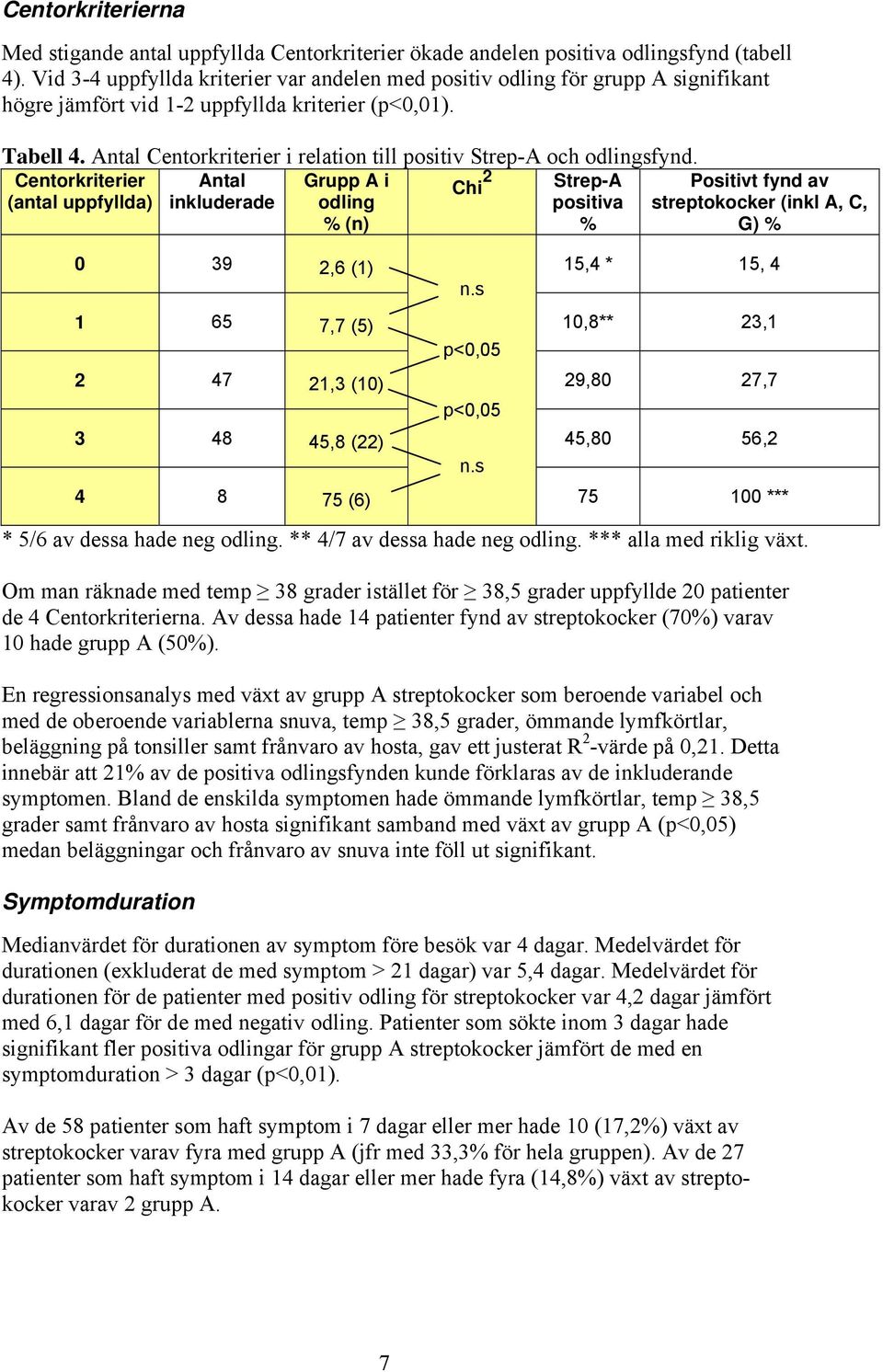 Antal Centorkriterier i relation till positiv Strep-A och odlingsfynd.