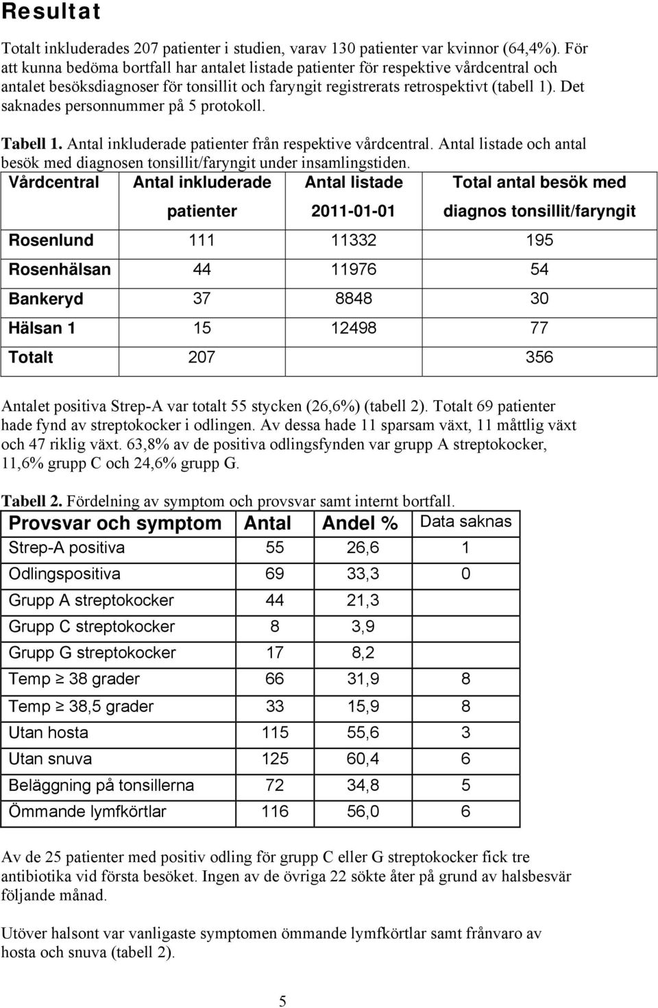 Det saknades personnummer på 5 protokoll. Tabell 1. Antal inkluderade patienter från respektive vårdcentral. Antal listade och antal besök med diagnosen tonsillit/faryngit under insamlingstiden.