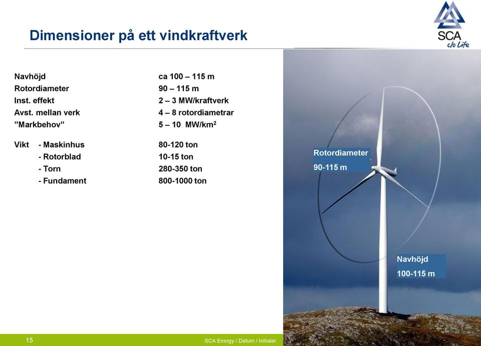 mellan verk 4 8 rotordiametrar Markbehov 5 10 MW/km 2 Vikt - Maskinhus