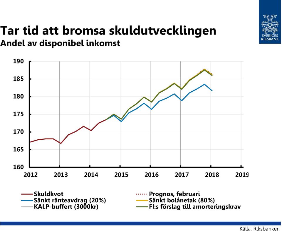 Skuldkvot Prognos, februari Sänkt ränteavdrag (20%) Sänkt bolånetak