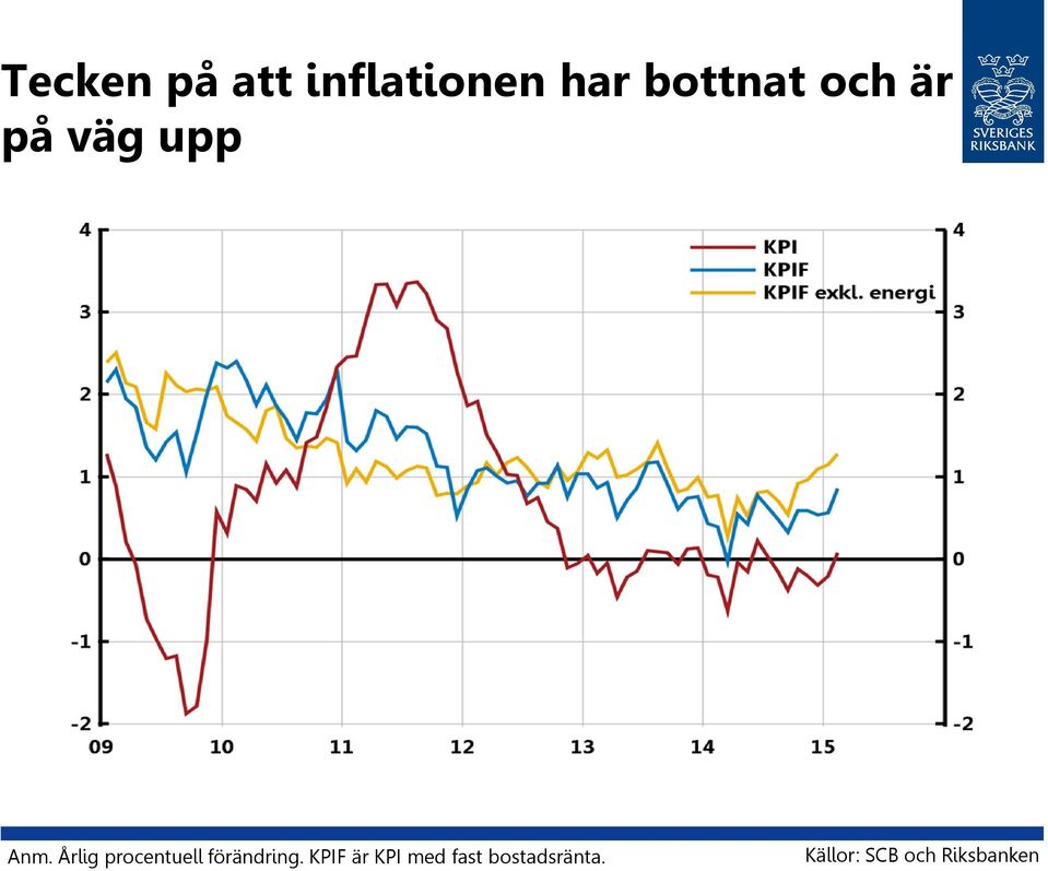 Årlig procentuell förändring.