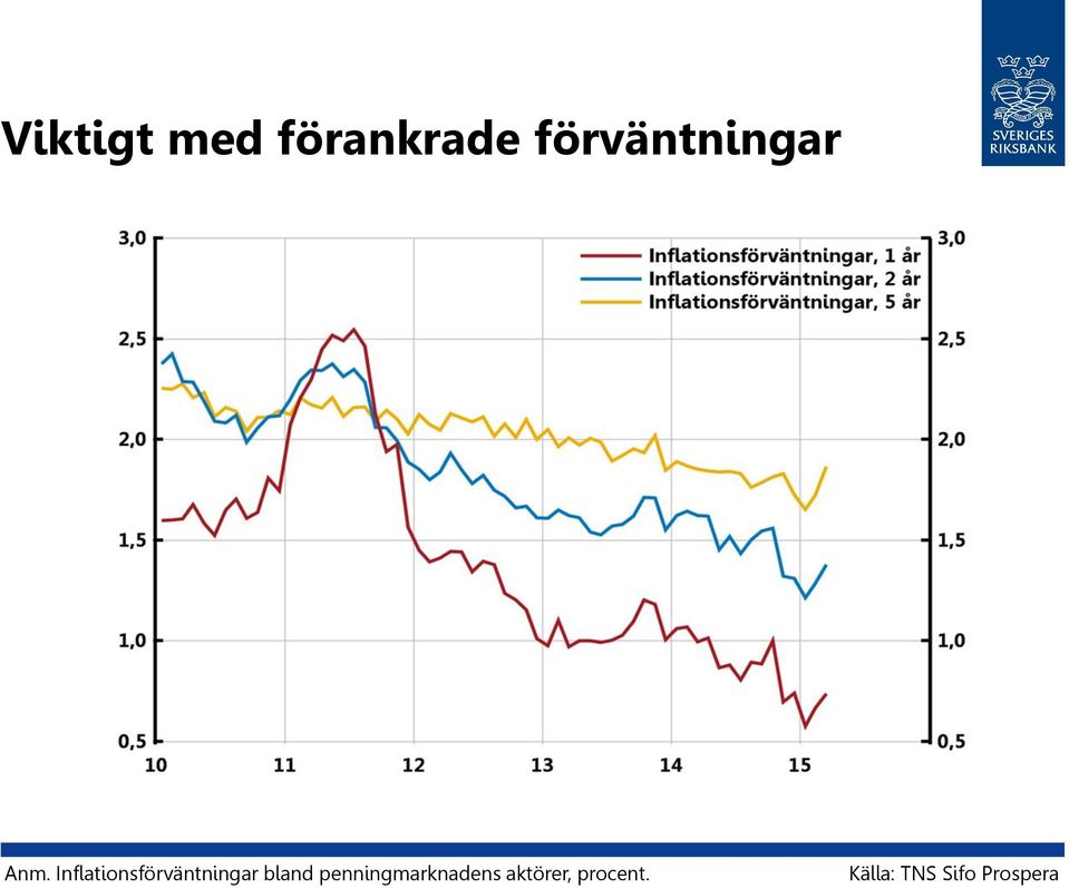 Inflationsförväntningar bland