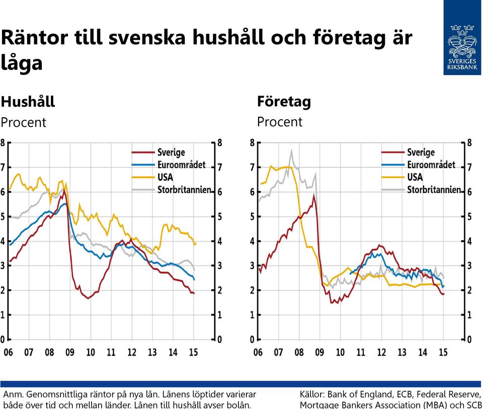 Lånen till hushåll avser bolån.