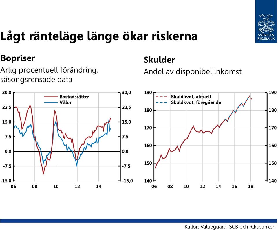 säsongsrensade data Skulder Andel av