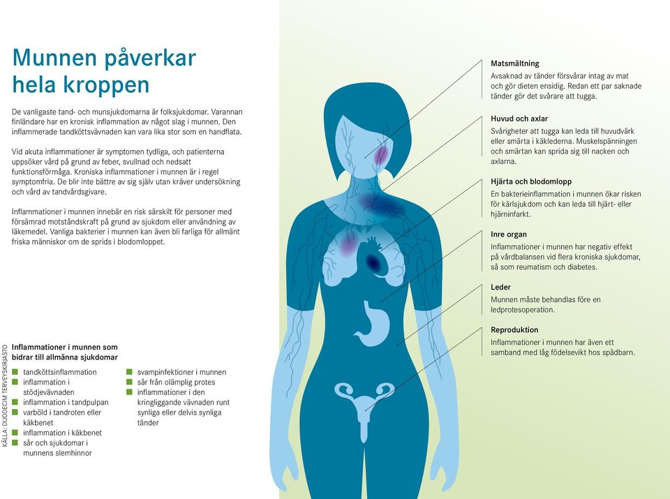 Vid akuta inflammationer är symptomen tydliga, och patienterna uppsöker vård på grund av feber, svullnad och nedsatt funktionsförmåga. Kroniska inflammationer i munnen är i regel symptomfria.