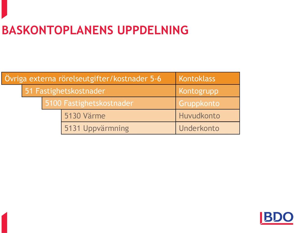 Fastighetskostnader Kontogrupp 5100