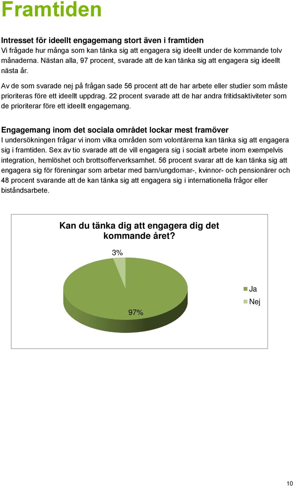 Av de som svarade nej på frågan sade 56 procent att de har arbete eller studier som måste prioriteras före ett ideellt uppdrag.