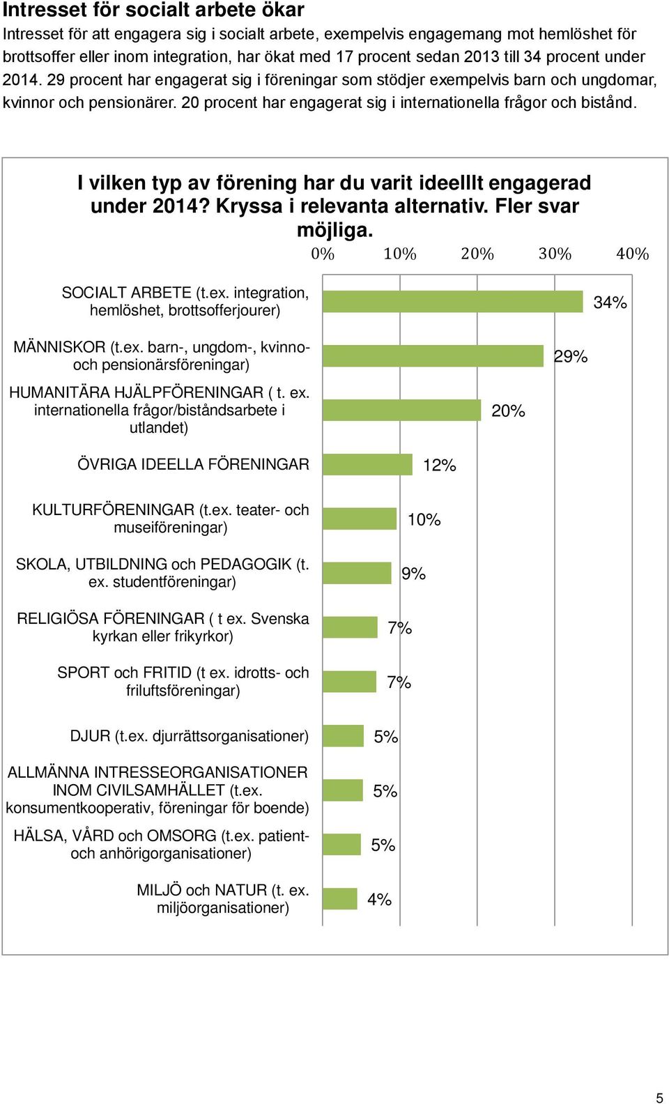 I vilken typ av förening har du varit ideelllt engagerad under 2014? Kryssa i relevanta alternativ. Fler svar möjliga. 0% 10% 20% 30% 40% SOCIALT ARBETE (t.ex.