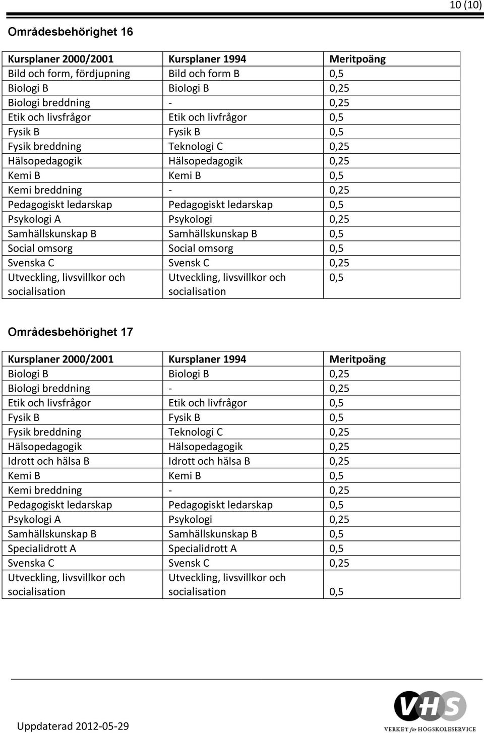 0,25 Områdesbehörighet 17 Biologi B Biologi B 0,25 Etik och livsfrågor Etik och livfrågor Hälsopedagogik Hälsopedagogik 0,25 Idrott och