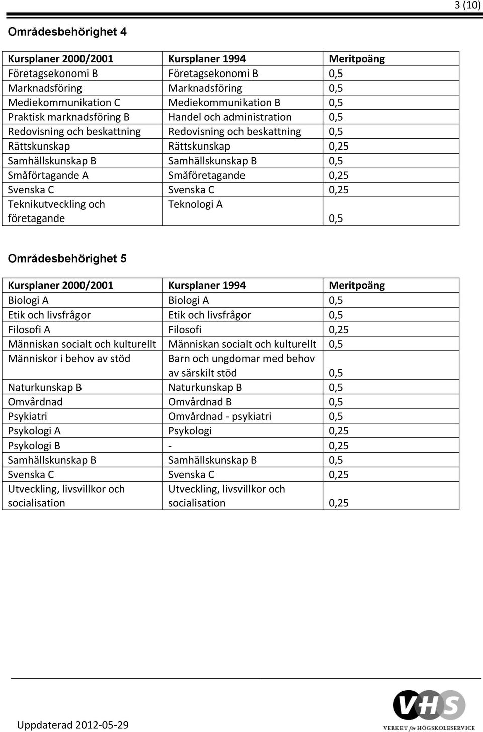 Teknikutveckling och företagande Teknologi A Områdesbehörighet 5 Biologi A Biologi A Människan socialt och kulturellt Människan socialt och kulturellt