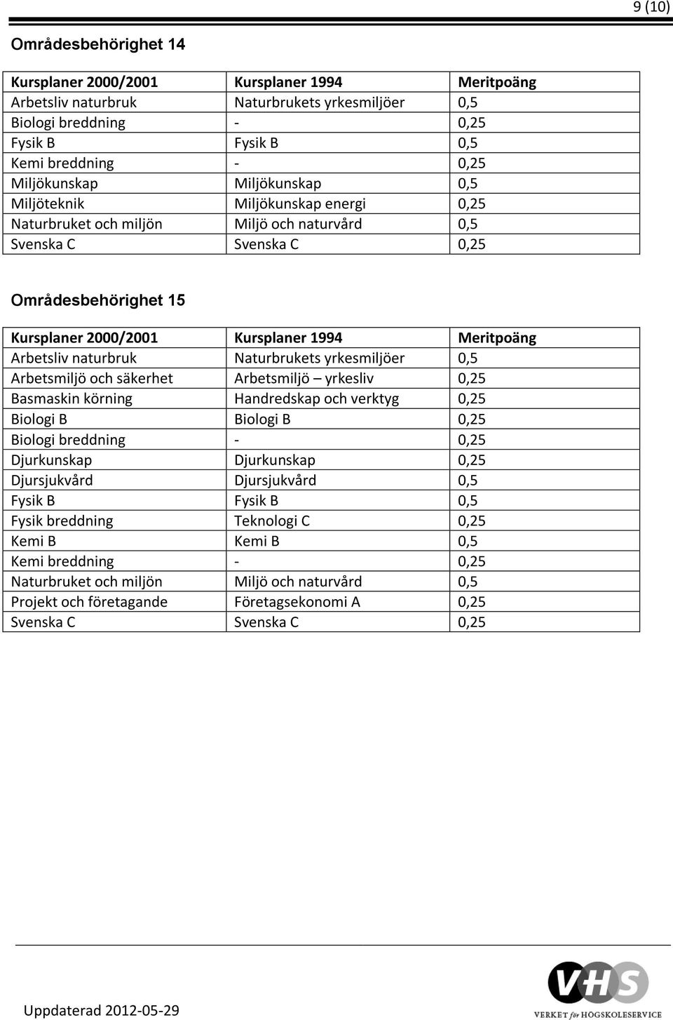 säkerhet Arbetsmiljö yrkesliv 0,25 Basmaskin körning Handredskap och verktyg 0,25 Biologi B Biologi B 0,25 Djurkunskap Djurkunskap