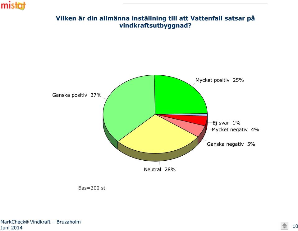 Mycket positiv 25% Ganska positiv 37% Ej svar 1%