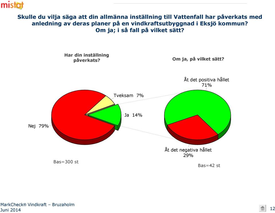 Om ja; i så fall på vilket sätt? Har din inställning påverkats? Om ja, på vilket sätt?