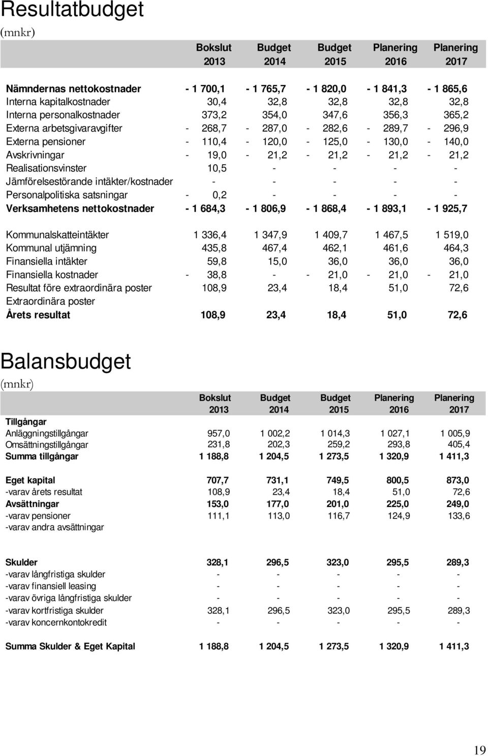 19,0-21,2-21,2-21,2-21,2 Realisationsvinster 10,5 - - - - Jämförelsestörande intäkter/kostnader - - - - - Personalpolitiska satsningar - 0,2 - - - - Verksamhetens nettokostnader - 1 684,3-1 806,9-1
