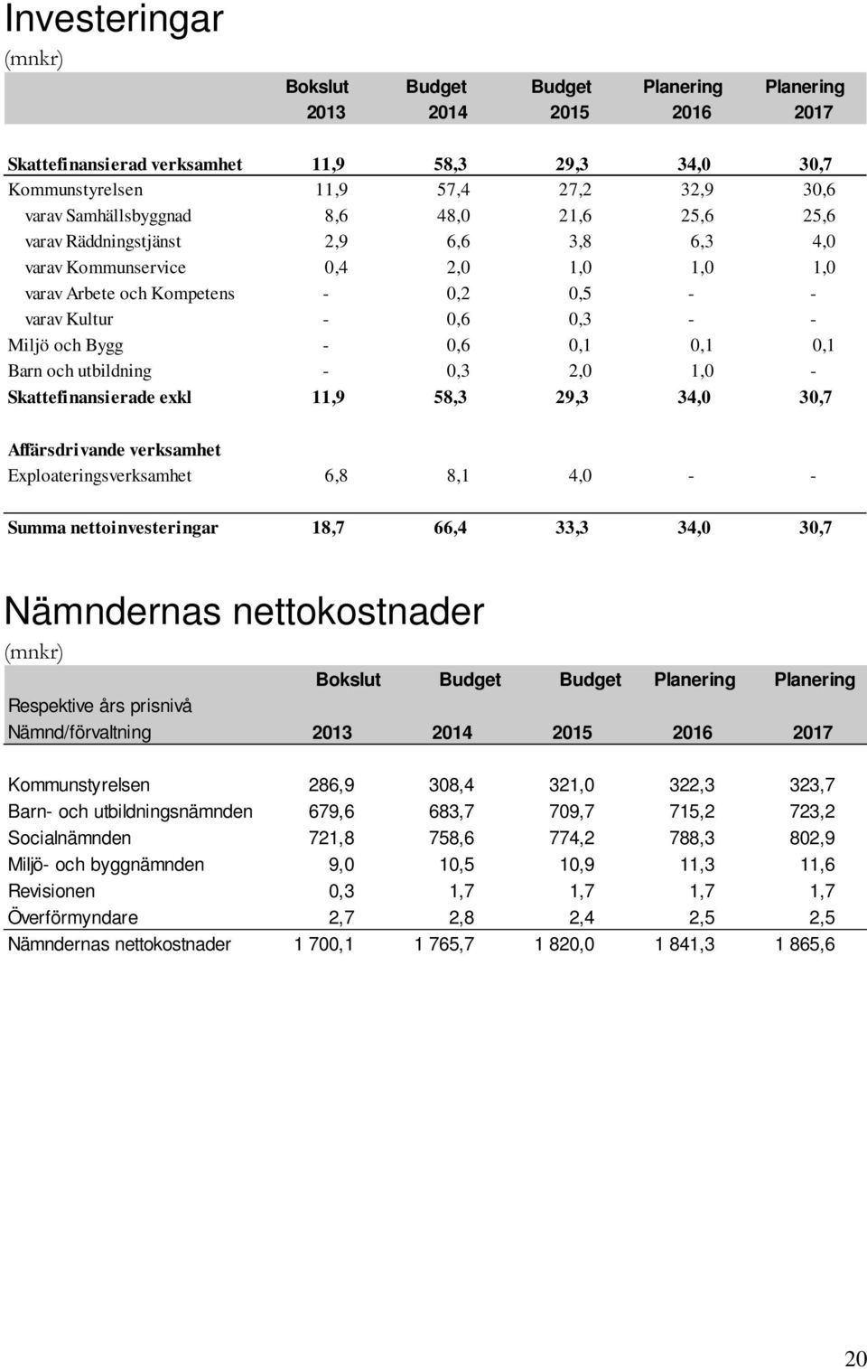 Bygg - 0,6 0,1 0,1 0,1 Barn och utbildning - 0,3 2,0 1,0 - Skattefinansierade exkl 11,9 58,3 29,3 34,0 30,7 Affärsdrivande verksamhet Exploateringsverksamhet 6,8 8,1 4,0 - - Summa nettoinvesteringar