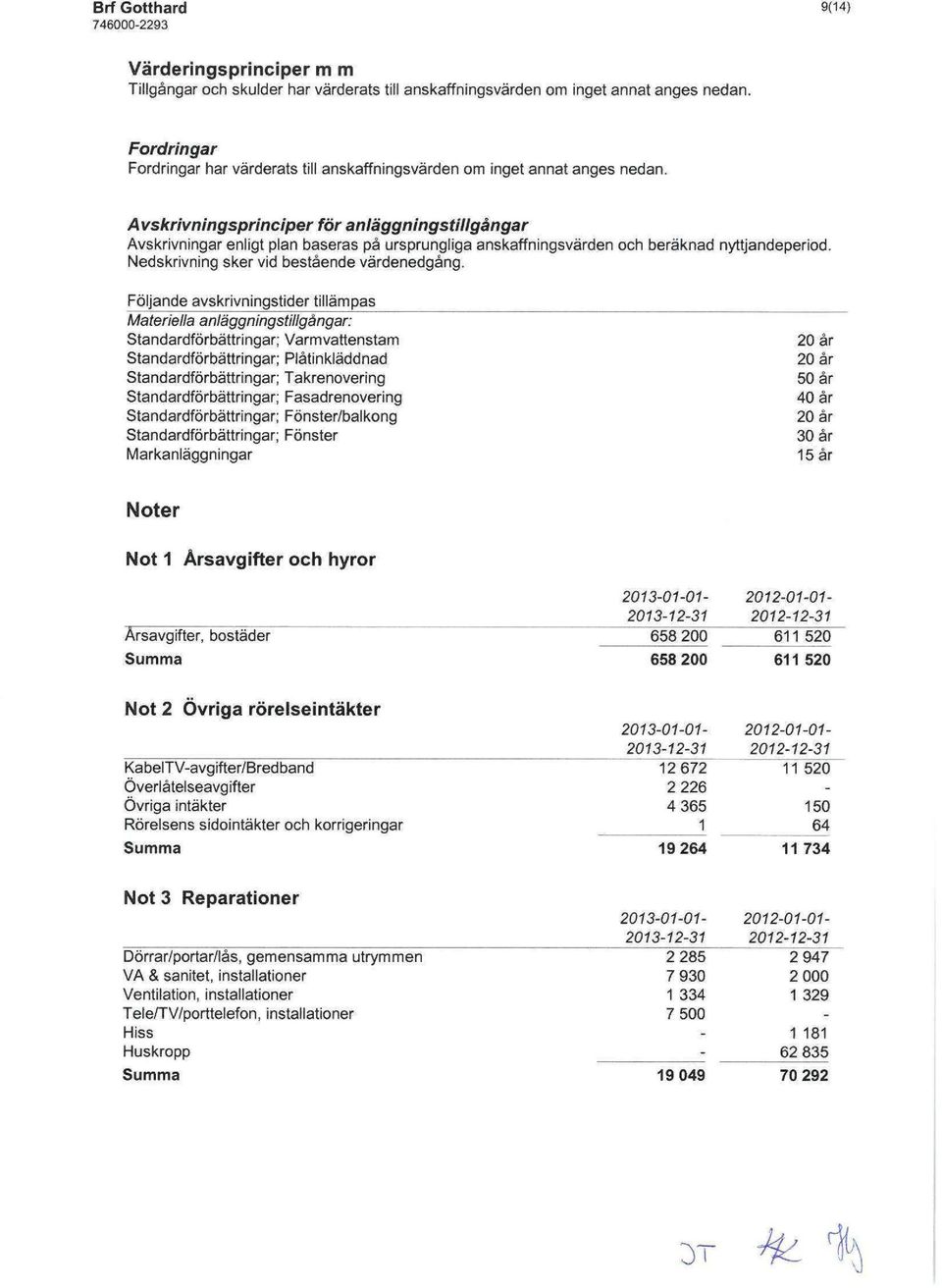 Avskrivningsprinciper för anläggningstillgångar Avskrivningar enligt plan baseras pä ursprungliga anskaffningsvärden och beräknad nyttjandeperiod. Nedskrivning sker vid bestående värdenedgång.