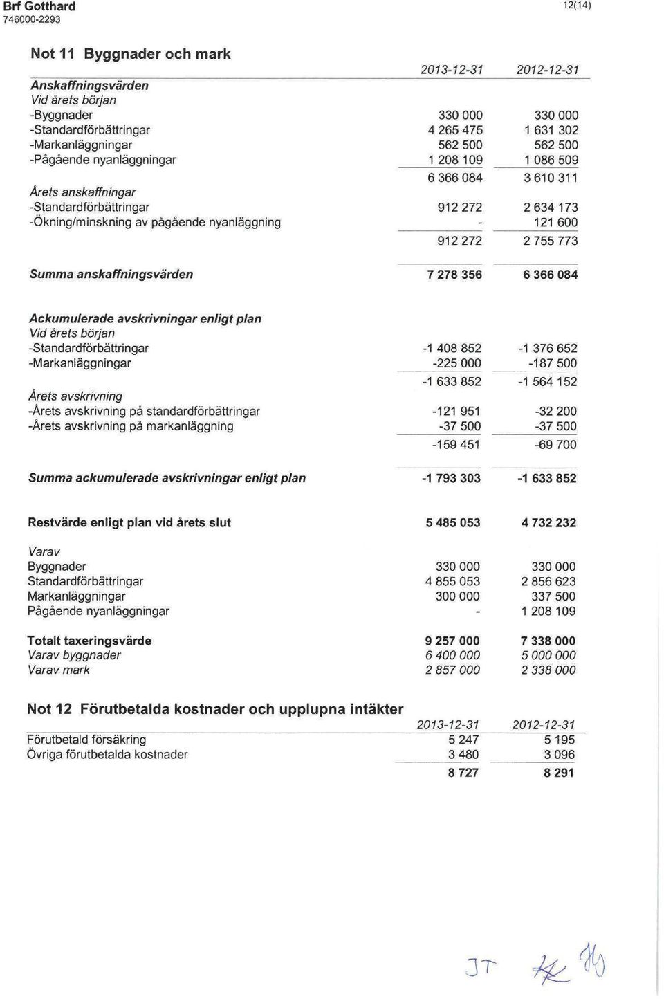 356 6 366 084 Ackumulerade avskrivningar enligt plan Vid årets början -Standardförbättringar -Markanläggningar Arets avskrivning -Arets avskrivning på standardförbättringar -Arets avskrivning pé