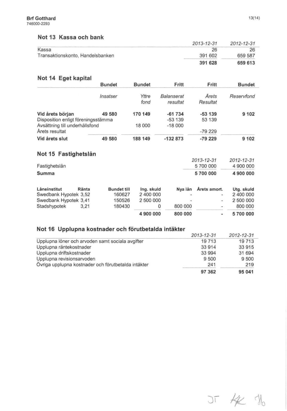 slut 49580 188 149-132873 -79 229 9102 Not 15 Fastighetslån Fastighetslån 5 700 000 5 700 000 4 900 000 4 900 000 Låneinstitut Ränta Bundet till Ing.