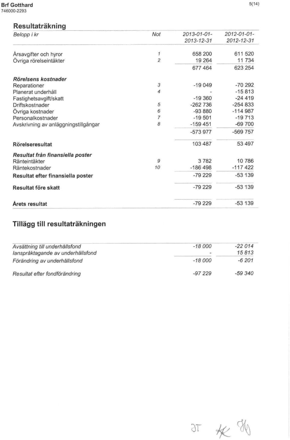 254 833-114987 -19713-69 700-569 757 Rörelseresultat 103487 53497 Resultat från finansiella poster Ränteintäkter Räntekostnader Resultat efter finansiella poster 9 10 3782-186498 -79 229 10786-117422